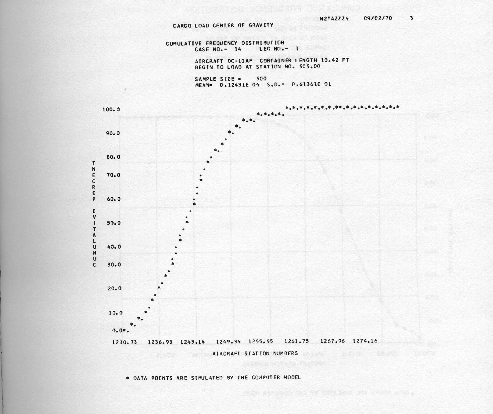Figure 5: Lineprinter Cumulative Frequency Distribution