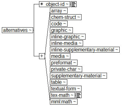 Tree-view of <alternatives> content. Text version on <alternatives> page in “Models and Context/Description”.