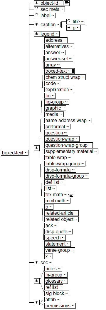 Tree-view of <boxed-text> content. Text version on <boxed-text> page in “Models and Context/Description”.
