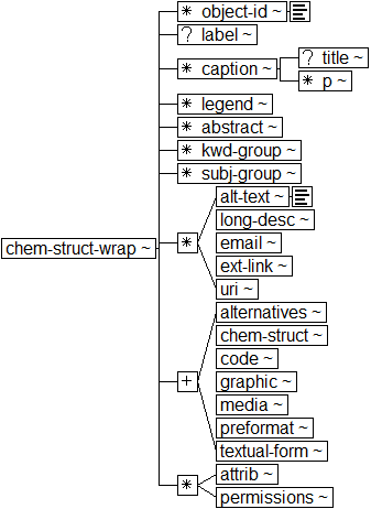 Tree-view of <chem-struct-wrap> content. Text version on <chem-struct-wrap> page in “Models and Context/Description”.