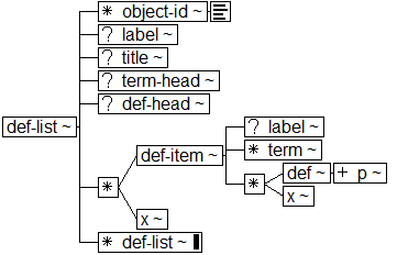 Tree-view of <def-list> content. Text version on <def-list> page in “Models and Context/Description”.