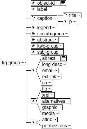 Tree-view of <fig-group> content. Text version on <fig-group> page in “Models and Context/Description”.
