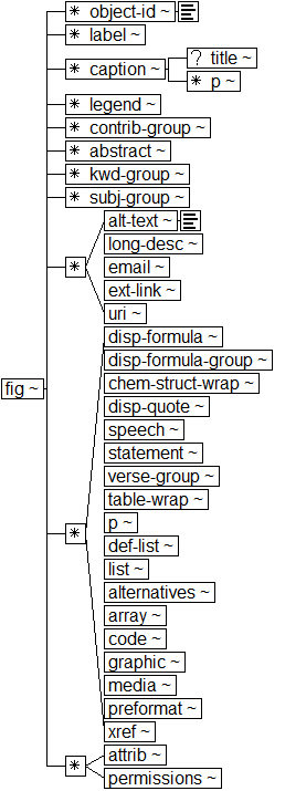 Tree-view of <fig> content. Text version on <fig> page in “Models and Context/Description”.