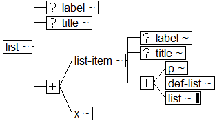 Tree-view of <list> content. Text version on <list> page in “Models and Context/Description”.