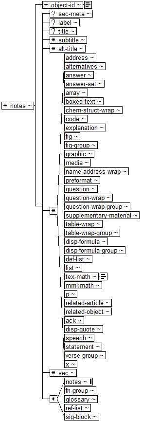 Tree-view of <notes> content. Text version on <notes> page in “Models and Context/Description”.