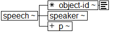 Tree-view of <speech> content. Text version on <speech> page in “Models and Context/Description”.