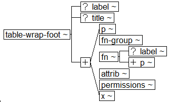 Tree-view of <table-wrap-foot> content. Text version on <table-wrap-foot> page in “Models and Context/Description”.