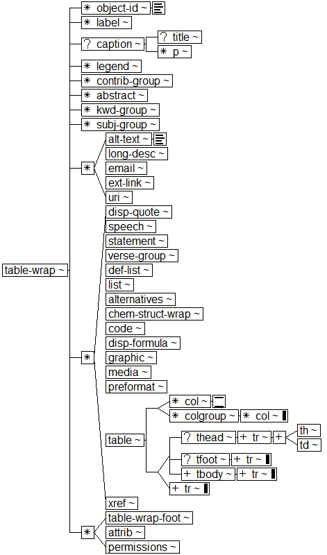Tree-view of <table-wrap> content. Text version on <table-wrap> page in “Models and Context/Description”.