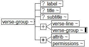Tree-view of <verse-group> content. Text version on <verse-group> page in “Models and Context/Description”.