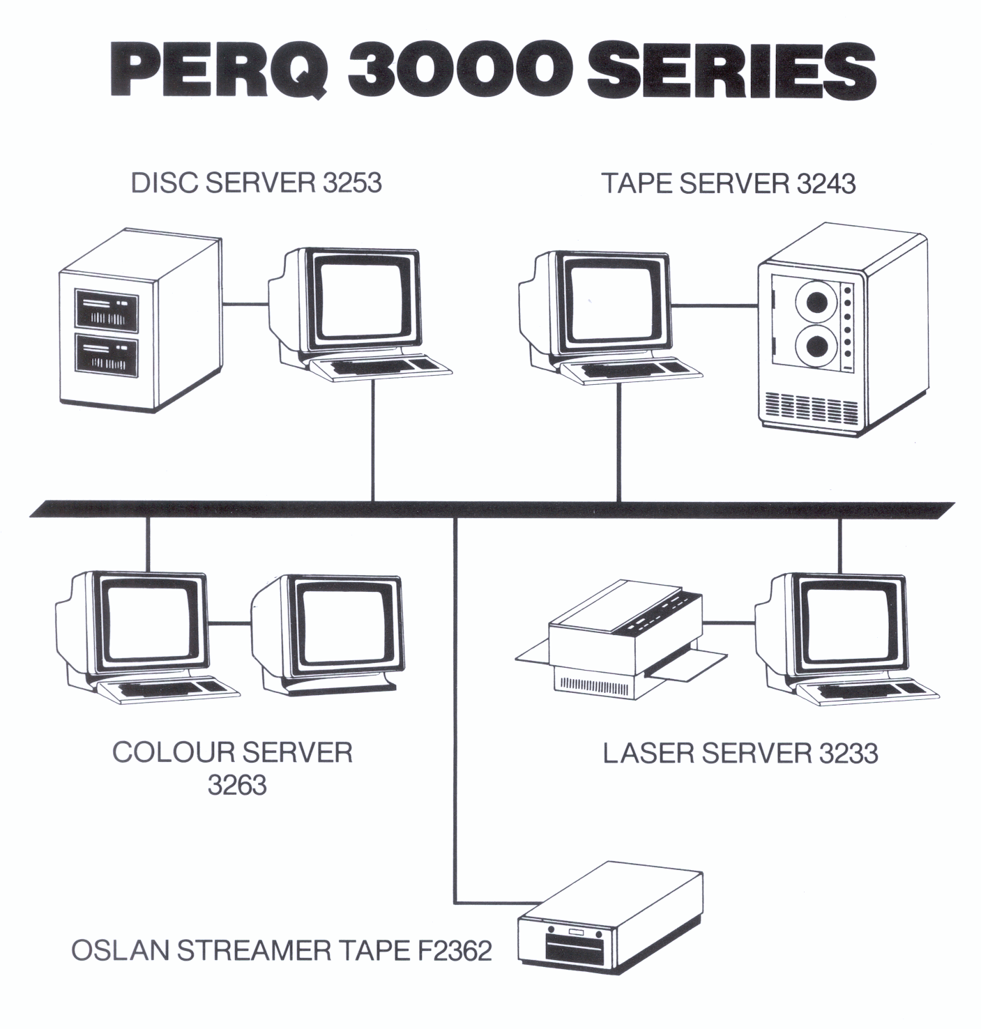 PERQ 3000 Series