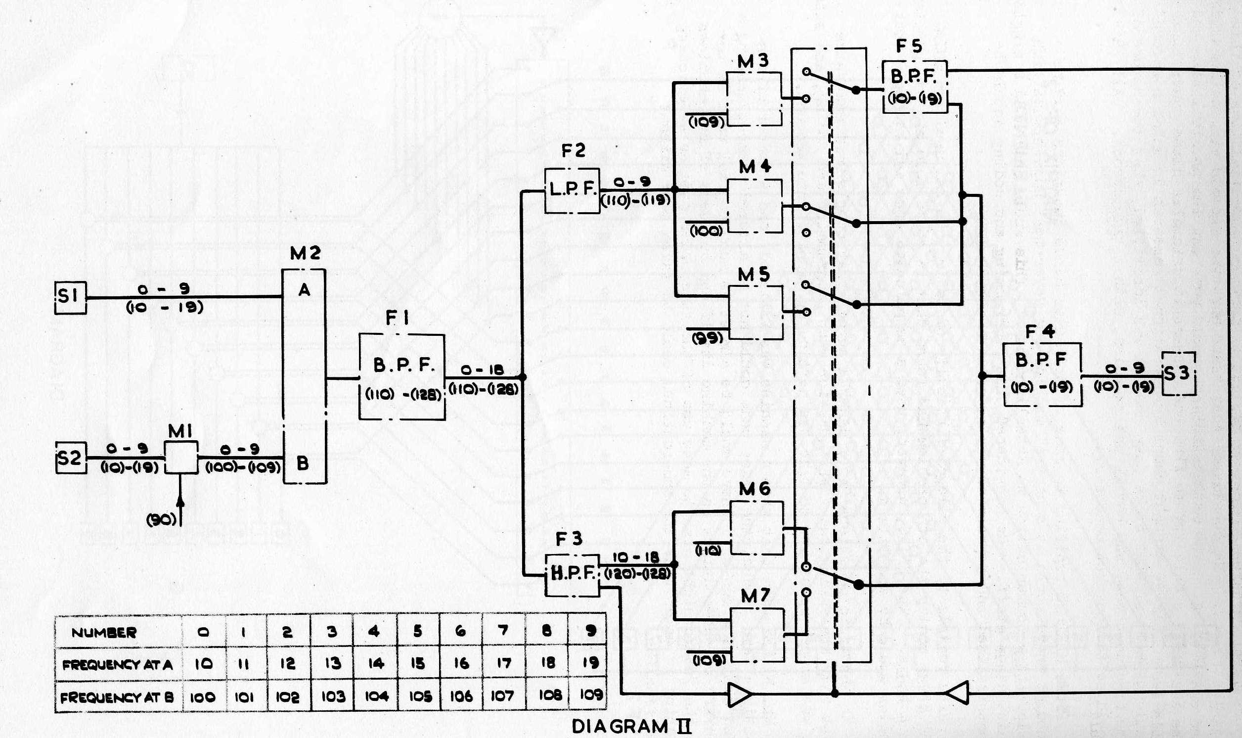 Diagram II