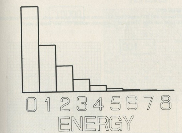 Figure 42: The average distribution over the last 10,000 moves out of 20,000. The numbers over each column are the numbers of atoms having each number of quanta. Each is nearly twice as big as the next.