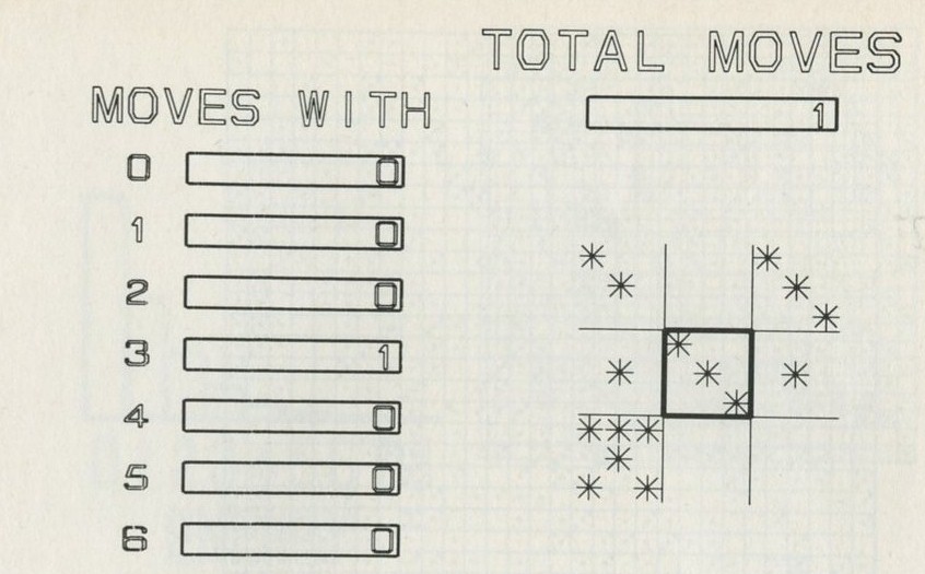 Figure 53: On the first move followed, the selected atom happens to retain its three quanta (the move affects other atoms). One count appears in the register for moves with three quanta on the selected atom. 