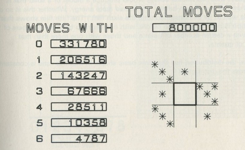 Figure 56: After 800,000 moves the ratios of numbers of moves with one, two, etc. quanta are rather nearer to two for more of the registers. But it would not be easy to be confident that this atom has no quanta twice as often as it has one, and so on for all numbers of quanta on the atom. 