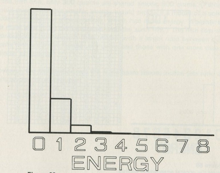 Figure 60: The average distribution, taken over the last 10 000 moves out of 20 000. 
It is steeper than that in figure 42, for 900 atoms and 900 quanta. That is, fewer atoms have large energies. There are tour times as many with no quanta as with one, and so on. 