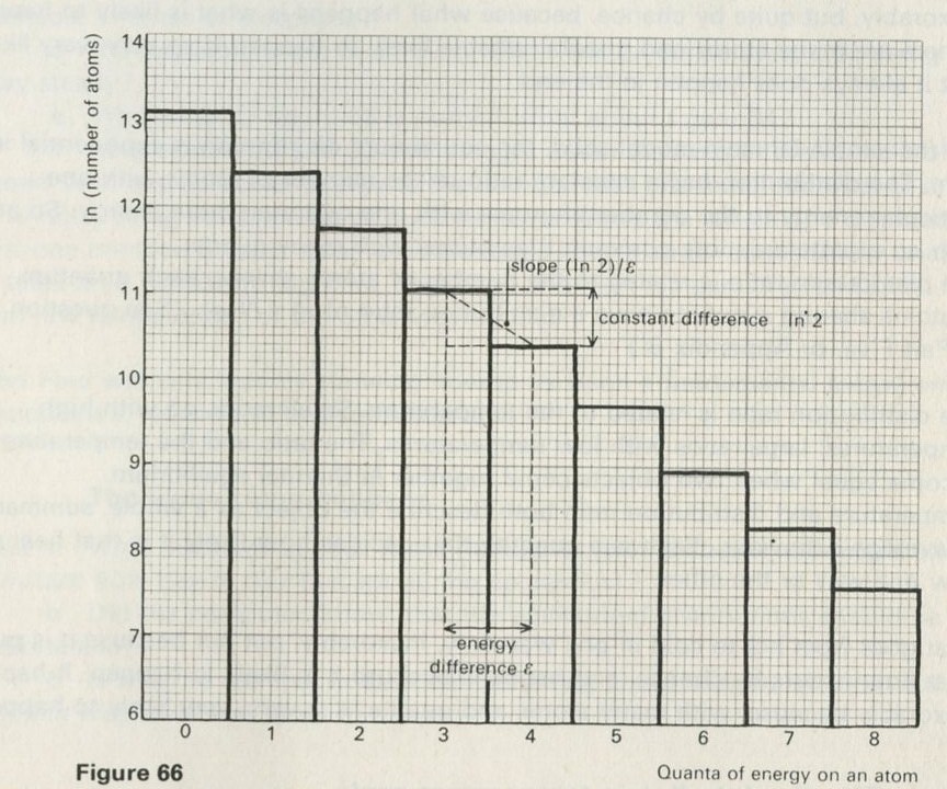 Figure 66: Logarithmic plot of the distribution of atoms among energy levels for an Einstein solid with 106 atoms sharing 106 quanta, each of size ε. 