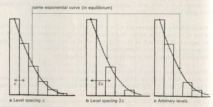 Figure 67: Equilibrium of materials with different level spacings. 