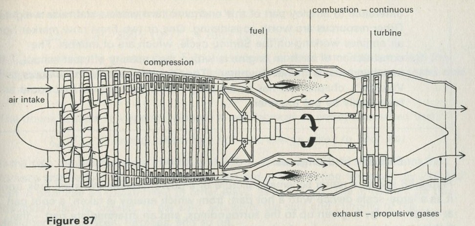 Figure 87: A turbojet aero engine. More recent engines have more than one stage of 
compression, and also use the compressor to contribute cool, high velocity air to the jet; 
this air bypasses the combustion stage. After Rolls-Royce Ltd (1966) The jet engine. 