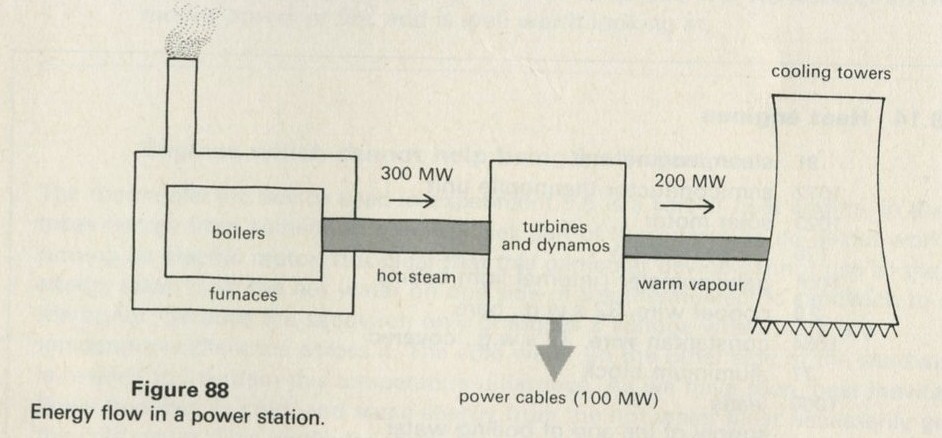 Figure 88: Energy flow in a power station.