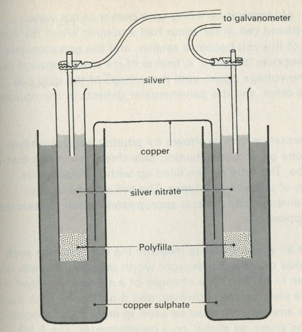 Figure 90: A pair of copper-silver cells in opposition.