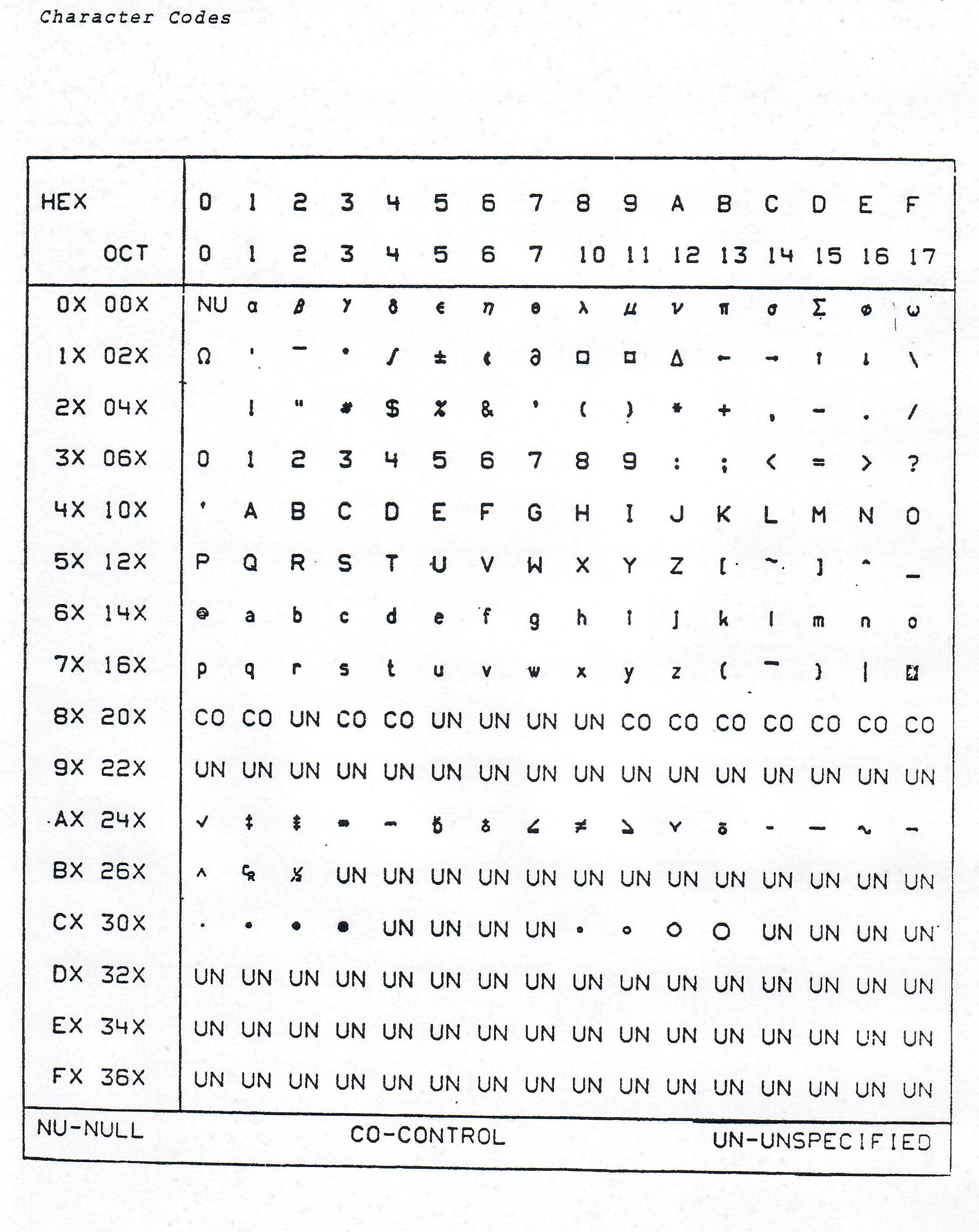 Character Codes