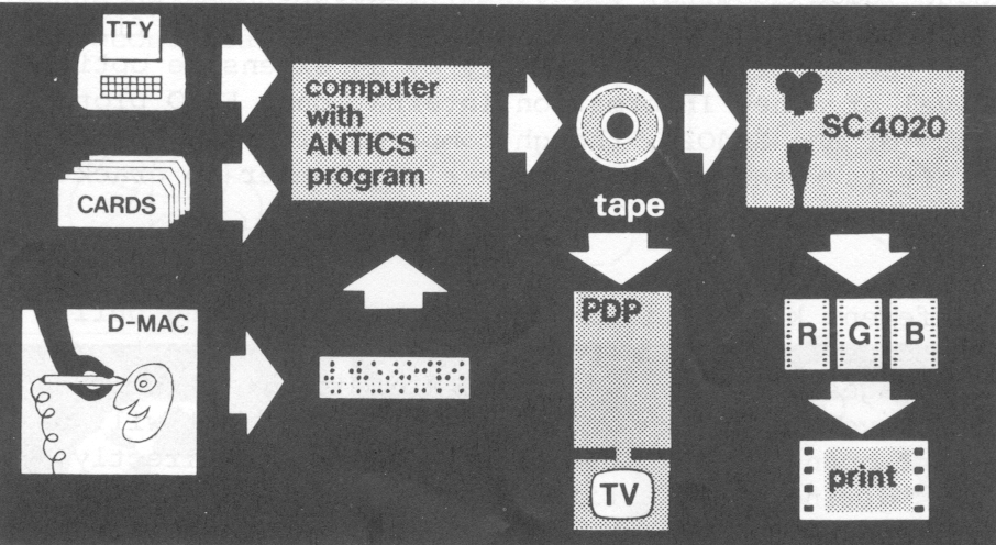 Figure 12: Antics equipment as used at the Atlas Computer 
Laboratory: drawings are digitised on the D-Mac and fed, into the 
ICL 1906A computer on paper tape; instructions are typed in on a 
teletype
terminal, or on punched cards; the computer produces results on 
magnetic tape; this may be viewed on the VDU screen of the PDP-15 
computer or plotted onto film on the SD4020 microfilm recorder 
