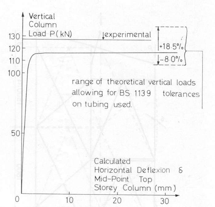 Fig 10. Load-deflexion curve for scaffold S1