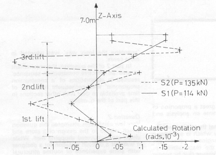 Fig 13. Distribution of rotation about Z-axis prior to failure.
(Rotations are symmetrical about tower centre-lines for each scaffold)
