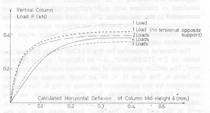 Fig 5. Effect of distribution of vertical load on M1 (pinned column feet, no base ledgers)
