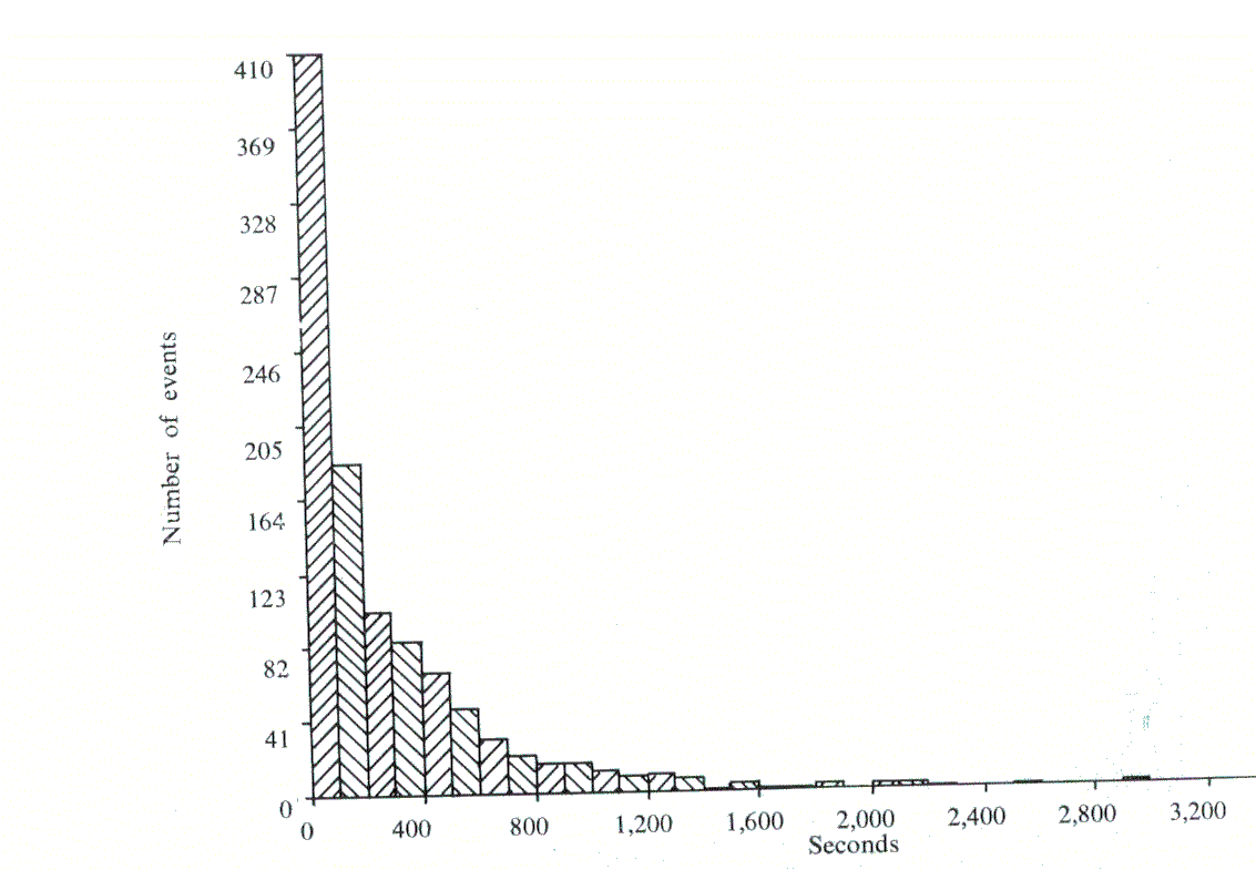 Fig. 4 Frequency of user log-ins