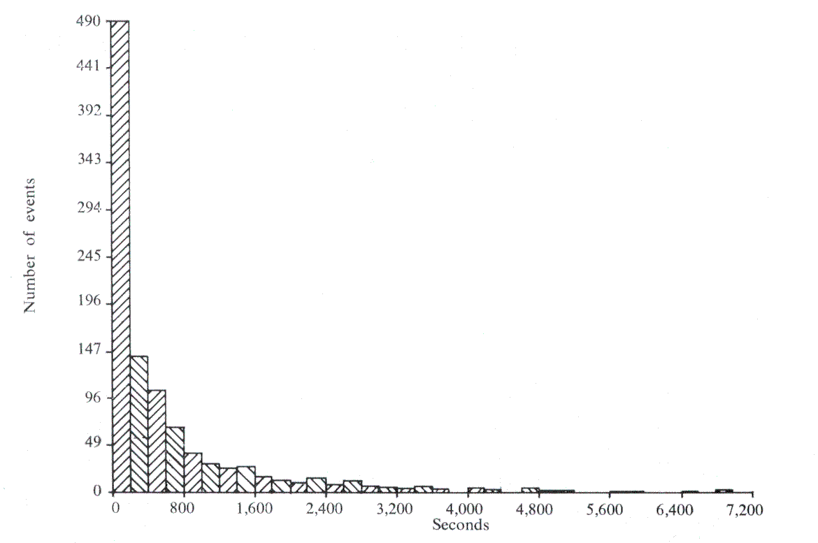Fig. 5 Frequency of time spent in system