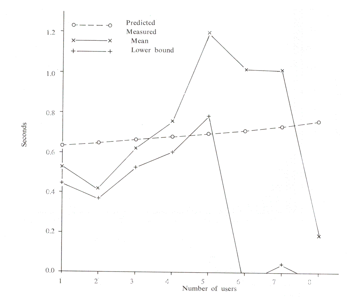 Fig. 7 Mean response time for 1-8 users (results after 20,000 interactions of second modification)