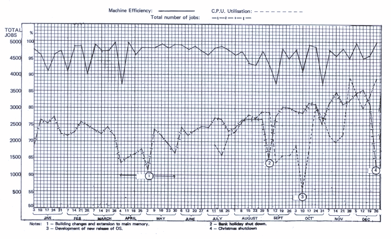 Figure 93. Central computer machine statistics during the period 27.12.68 to 26.12.69