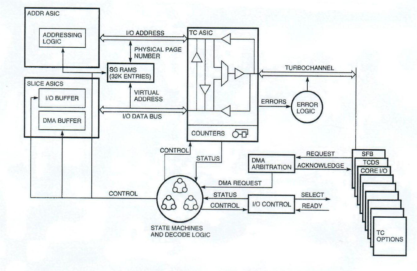 Figure 6: TURBOchannel Interface Block Diagram