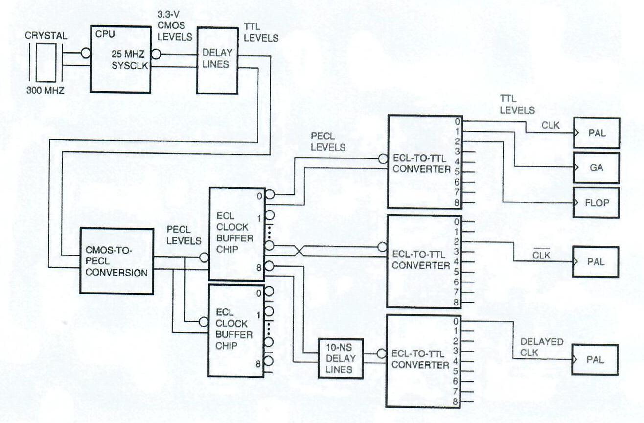 Figure 9: Clock Distribution