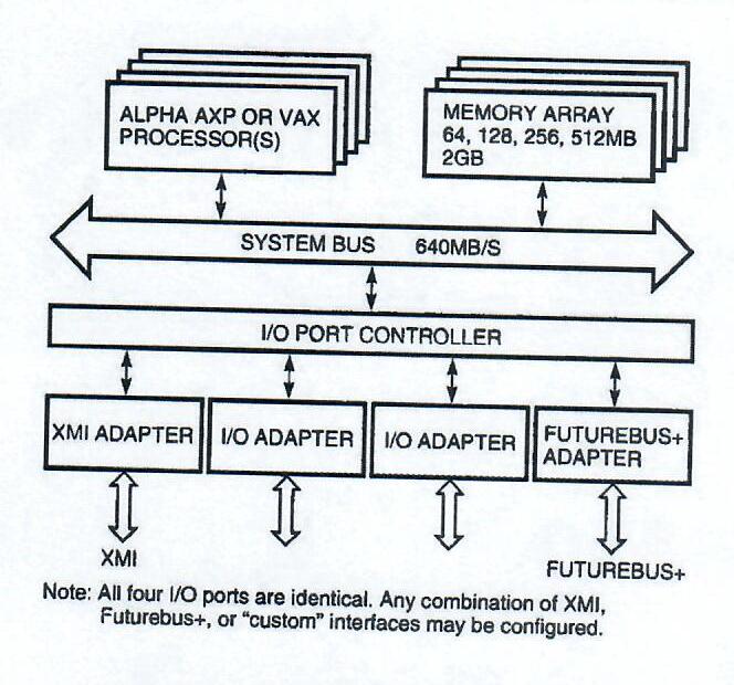 Figure 1: DEC 7000 and DEC10000 System Architecture
