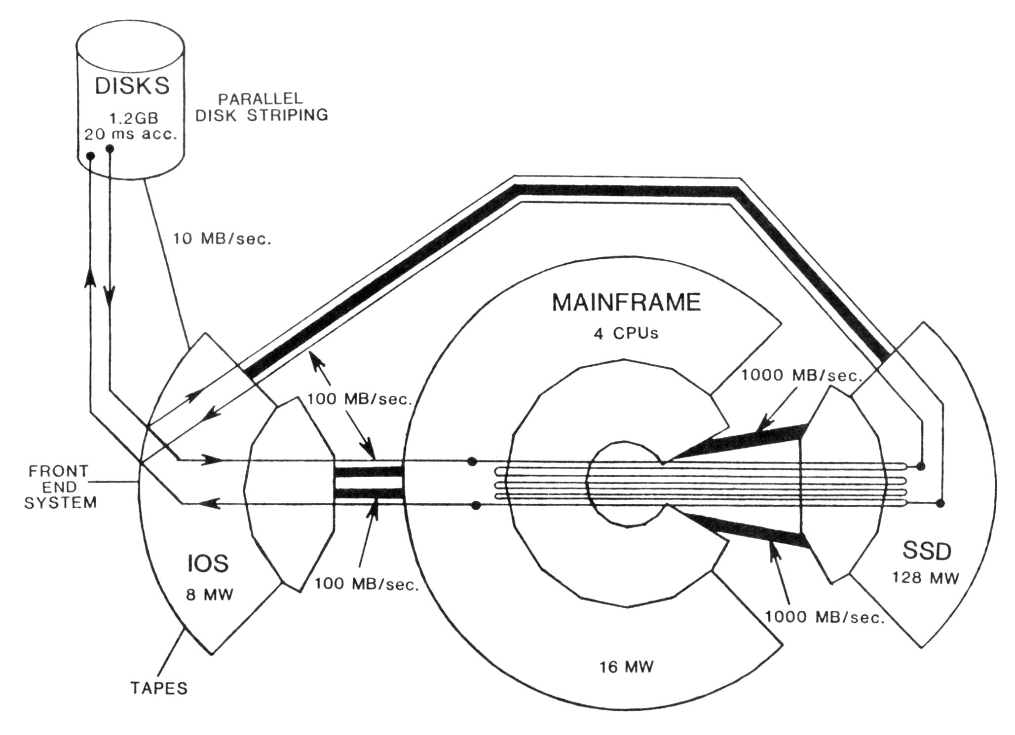 Figure 5:CRAY XMP Data Flow