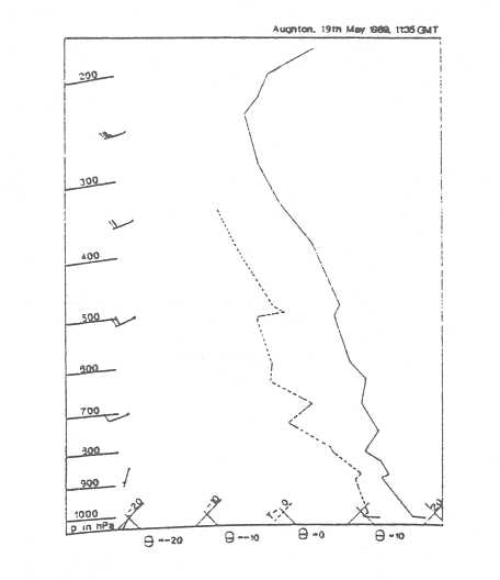 Figure 7: TΦ-gram of Aughton, 11:35 GMT on the 19th May 1989 