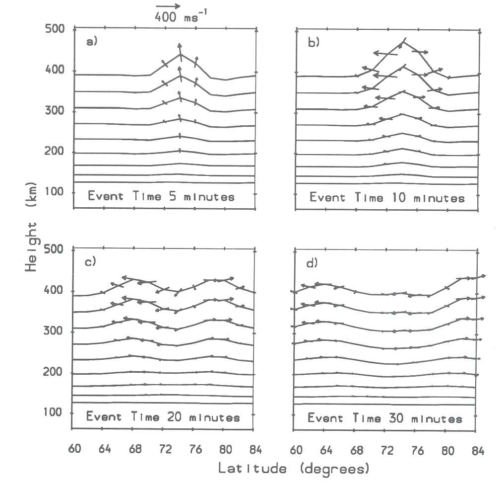  Figure 1: Heights of neutral air pressure levels 7 to 15 plotted against latitude for four different event times: (a) 5 minutes (b) 10 minutes (c) 20 minutes ( d) 30 minutes. The enhancement in the electric field, which peaks in latitude at 74°N, reaches a peak enhancement (with maximum values of around 200mVm-1) at event time 5 minutes, returning to normal by event time 10 minutes. Vectors show the neutral velocities in the vertical/meridional plane (for clarity, vectors representing velocities of less than 50ms-1 are not shown). In this figure, the ions in the event region are moving out of the paper (i.e. zonally eastwards). In (a) the Joule heating of the neutrals by the ions results in expansion of the atmosphere in the event region. Five minutes later in (b) the pressure gradient across the event region produces large meridional winds pointing polewards and equatorwards. The divergence of this wind results in an upwelling of gas relative to the pressure levels. This upwelling produces cooling in the event region via vertical advection of cooler gas from below and adiabatic cooling. The atmosphere in the event region thus shows a relaxation (i.e., (c)). The meridional propagation of an AGW disturbance can be clearly seen in ( c) and ( d). 