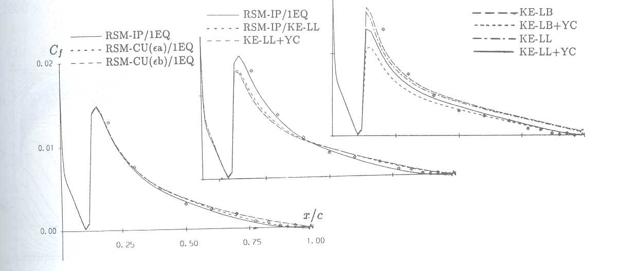 Fig. 3: Skin-friction distributions around ONERA-A aerofoil predicted with different turbulence models 
