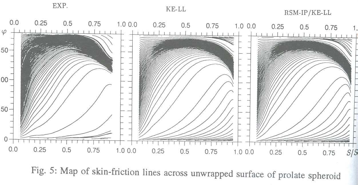 Fig. 5: Map of skin-friction lines across unwrapped surface of prolate spheroid 
