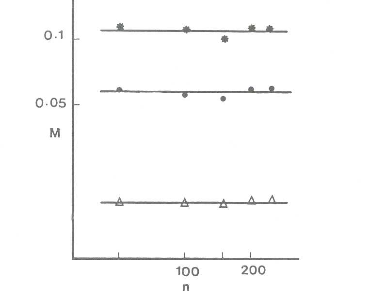 Figure 1. Log-Log plot of magnetisation m against system size with D = J and temperatures T = 0.7 Δ, T = 0.4 (dot) and T = 0.3 (*). Temperature units are in units of J. 