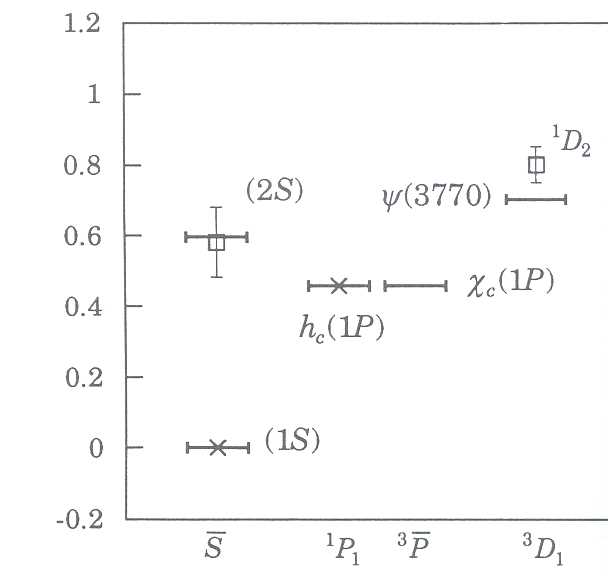 Figure 1. Spin-independent spectrum for charm nium compared to experiment (horizontal bars NRQCD results are given as squares with err, bars. See the text. for details. 