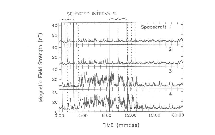 Figure 2. Time series of magnetic field strength from the four software instruments indicated in Figure 1. 