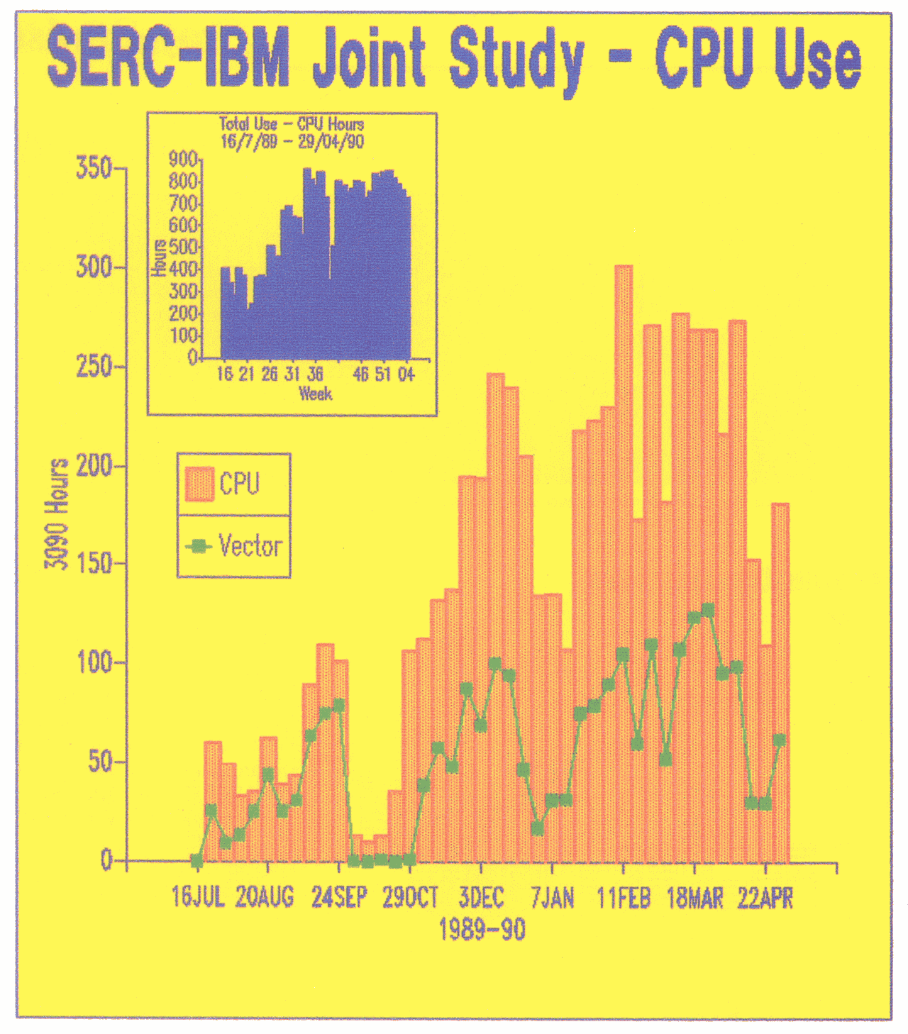 SERC-IBM Joint Study CPU Use