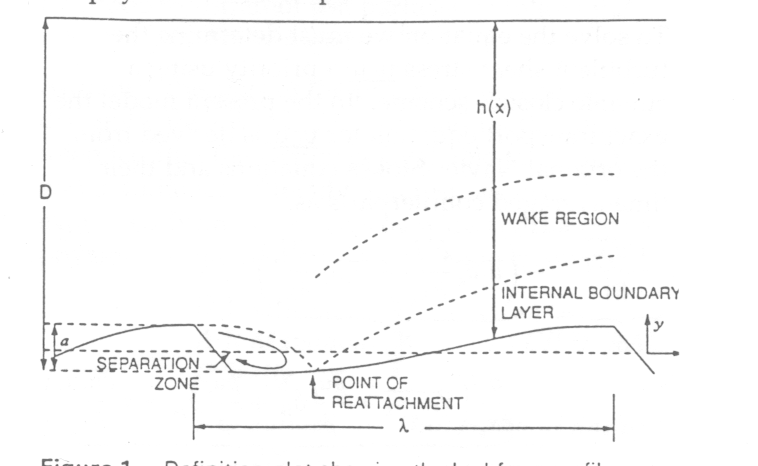 Figure 1. Definition plot showing the bad form profile