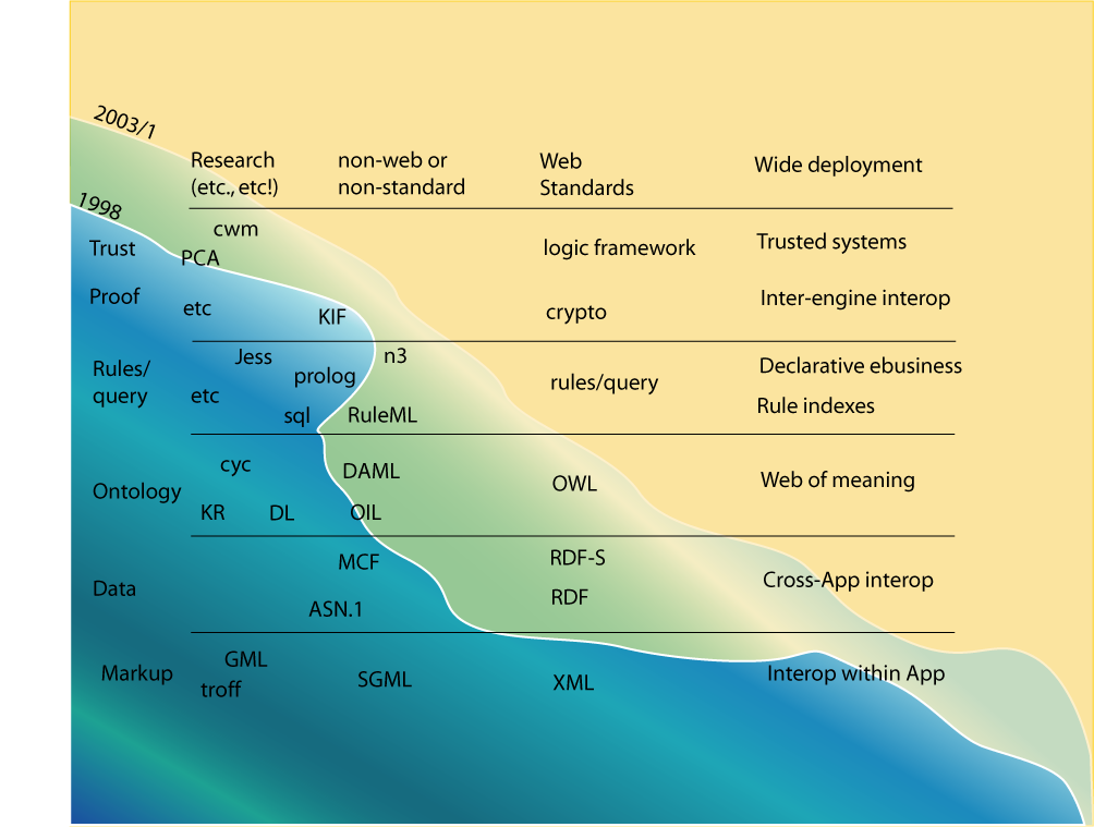 Semantic Web