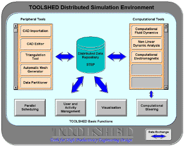 Figure 1: The Toolshed Integrated Environment, showing how generic and specific tools are integrated into a common framework
