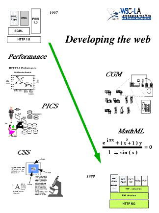 Figure 3: Developing the Web