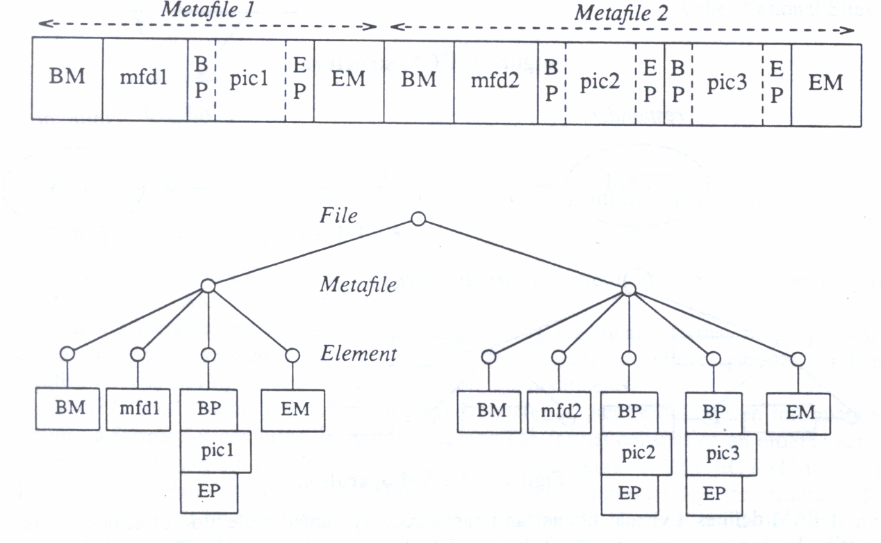 Figure 6: Mapping of CGM onto FTAM virtual filestore